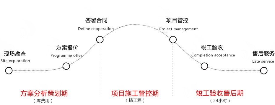 六步服務流程，響應快速.jpg